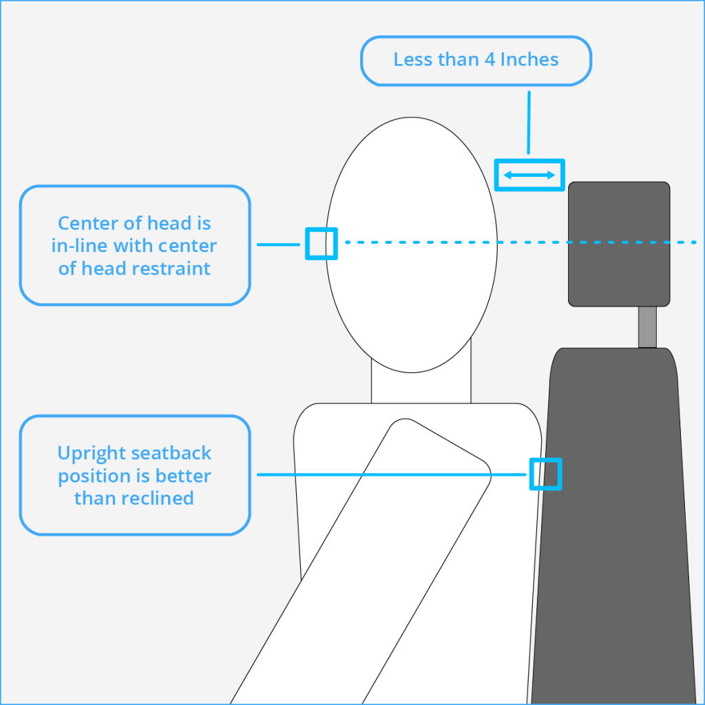 Diagram illustrating head restraint positioning with center of head in-line with restraint, less than 4 inches distance, and upright seatback position recommended.