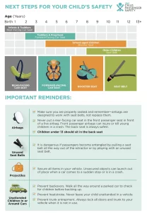 Child car seat safety chart with age-specific seat recommendations and key reminders for airbags, unused seat belts, projectiles, and unattended children