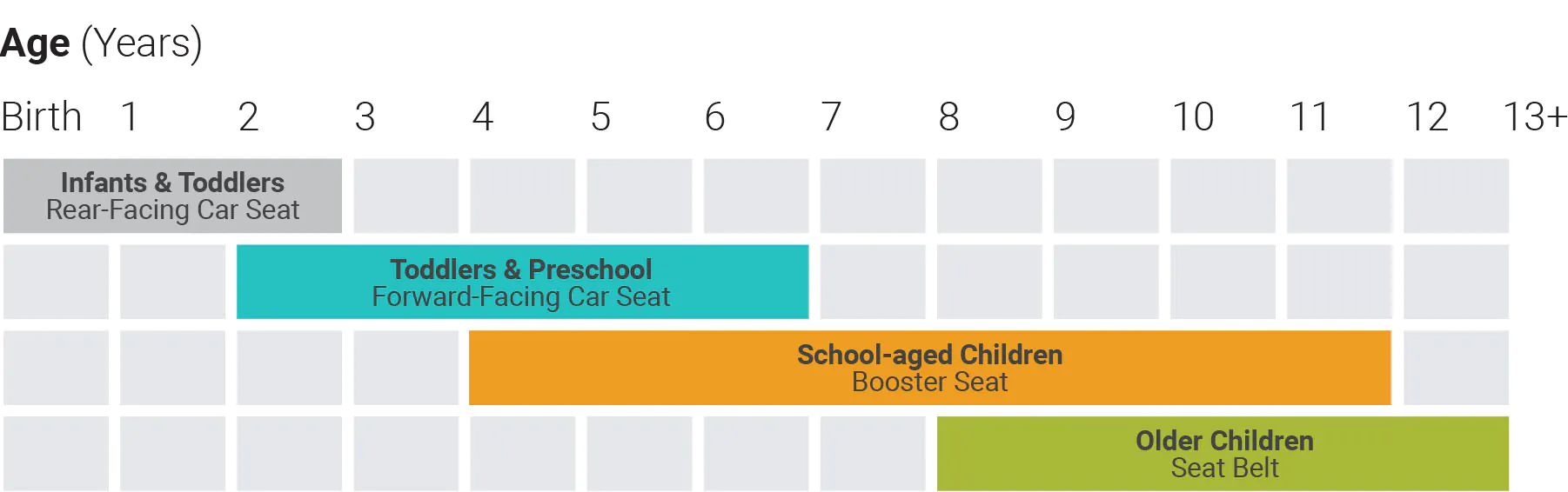 Age-based car seat recommendations: Birth-1 year (rear-facing car seat), 2-5 years (forward-facing car seat), 4-10 years (booster seat), 12+ years (seat belt)